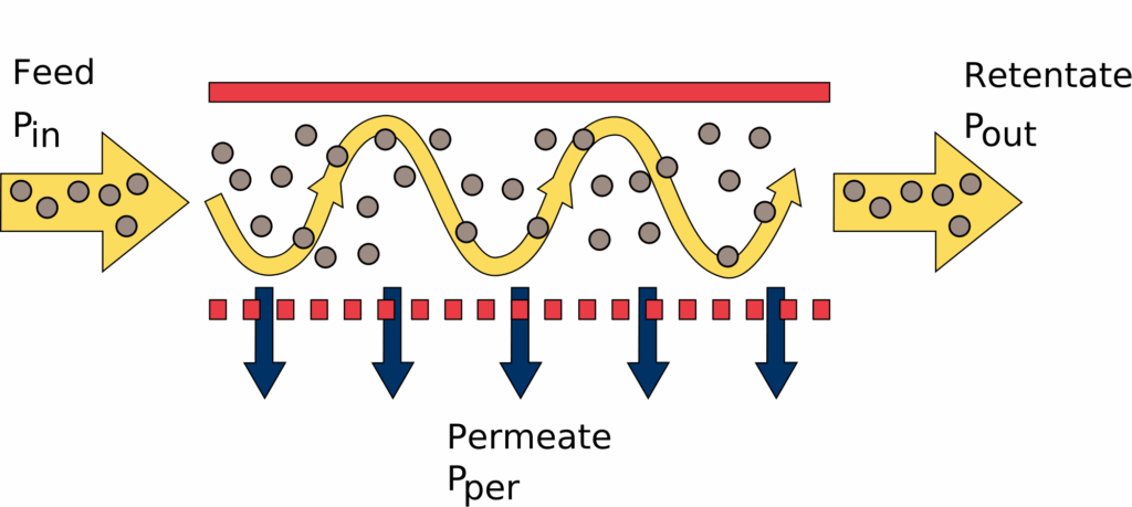 Cross-flow diagram explaining how MasterShield gutter protection moves water while shedding debris